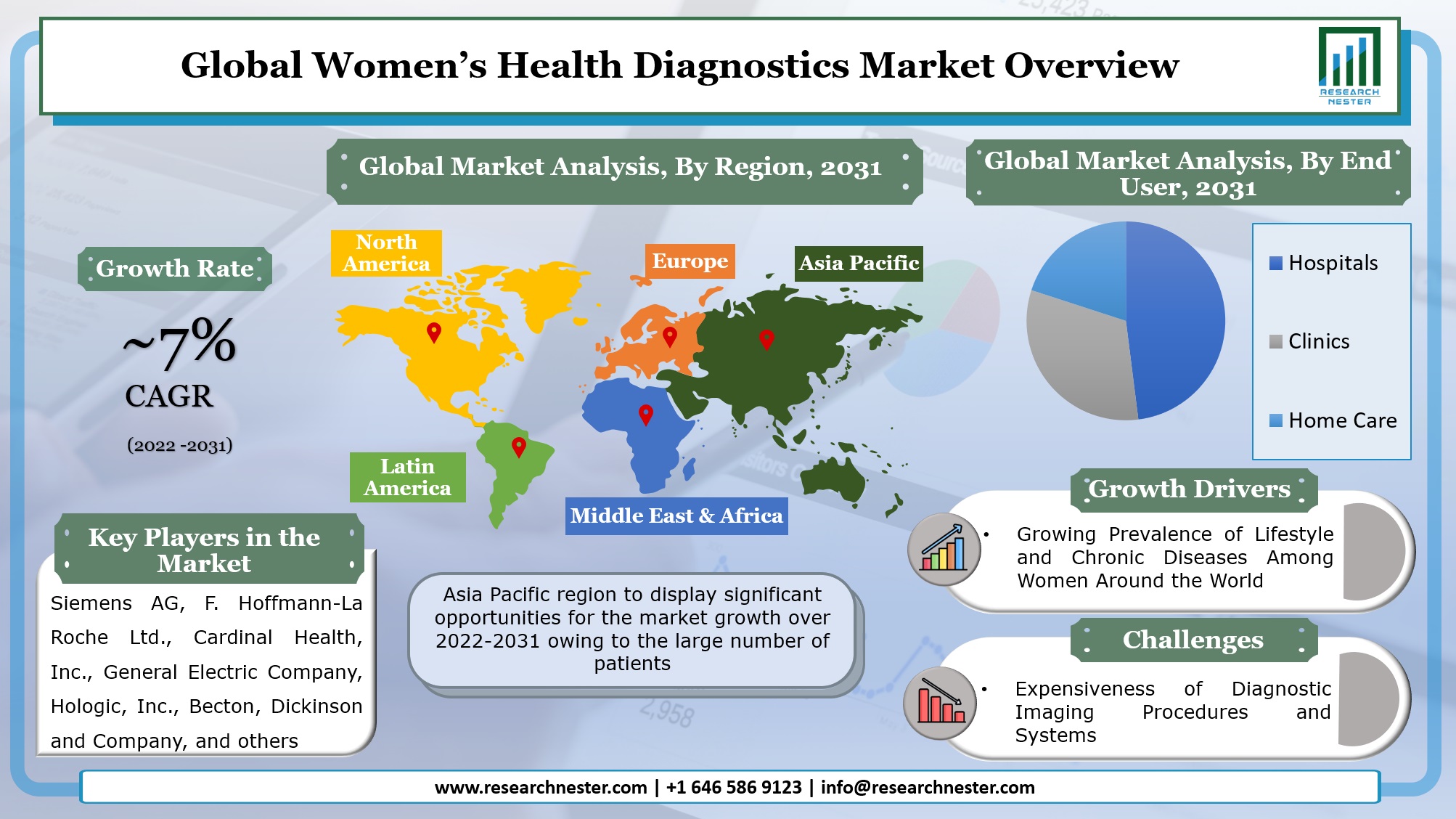 Women Health Diagnostics Market Overview